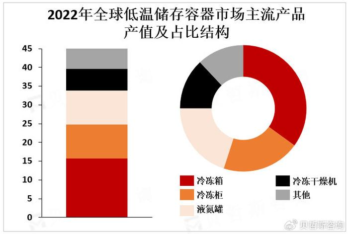 低溫容器市場主流產(chǎn)品產(chǎn)值